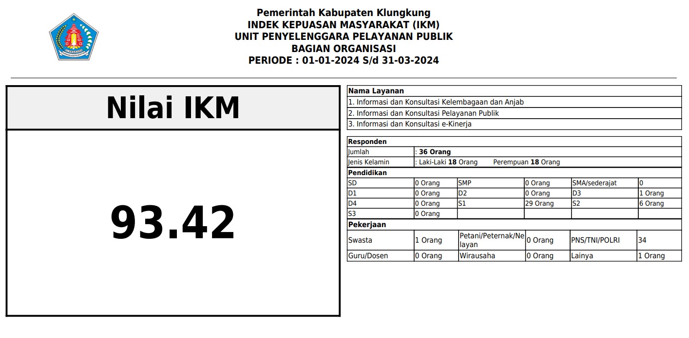 Indek Kepuasan Masyarakat Bagian Organisasi Pada Triwulan I Tahun 2024